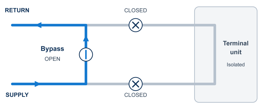 Warrior Manifold Maintenance Isolation Diagram